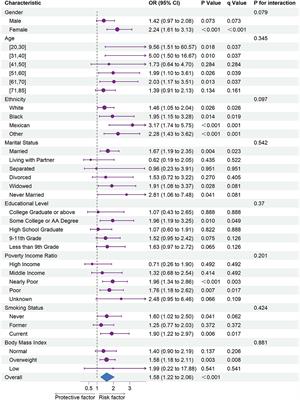 Association between level of depression and coronary heart disease, stroke risk and all-cause and cardiovascular mortality: Data from the 2005–2018 National Health and Nutrition Examination Survey